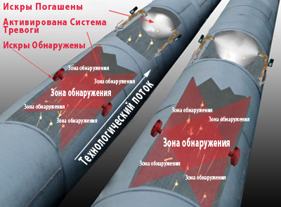 Обнаружение и гашение искр Обнаружение и гашение искр
